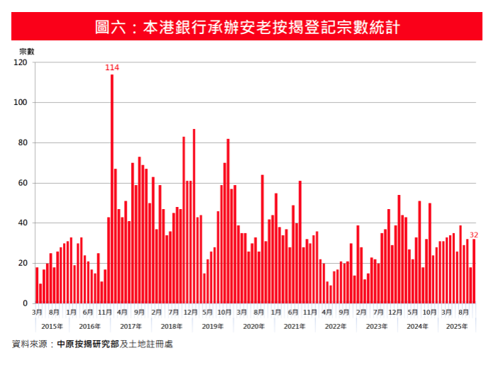 11月安老按揭登記量按月增78% 仍處年內月計平均水平|樓市數據