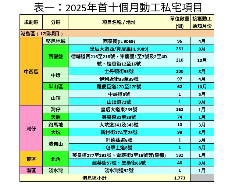 10月私宅落成量按月大增2.8倍 年內按月新高|樓市數據