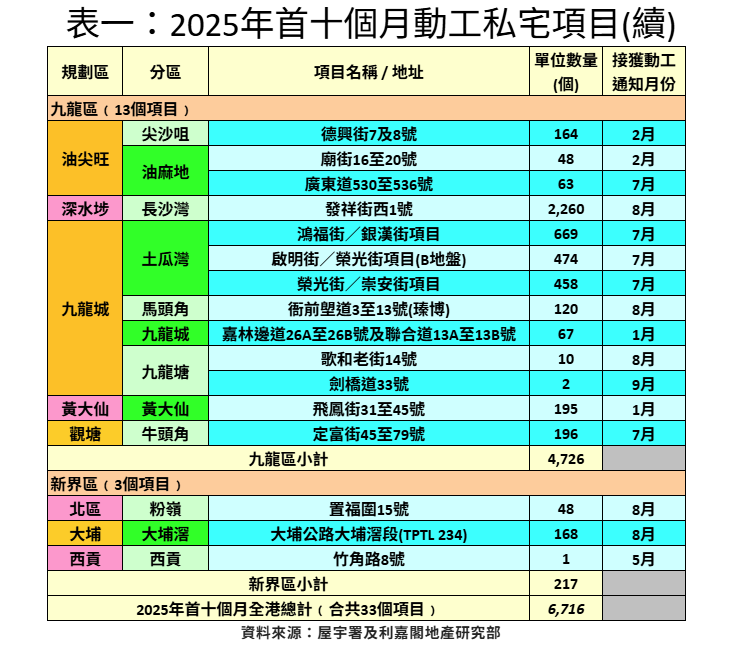 10月私宅落成量按月大增2.8倍 年內按月新高|樓市數據