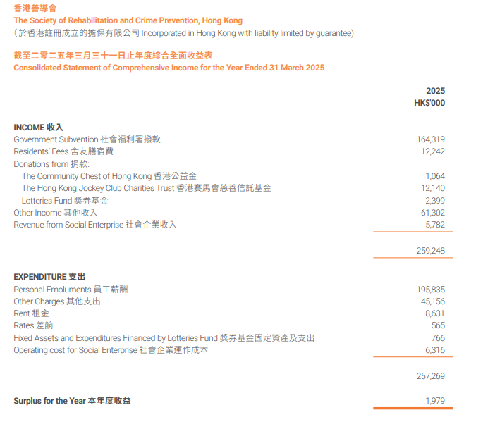 善導會總收入為2.59億元。(資料來源:善導會)