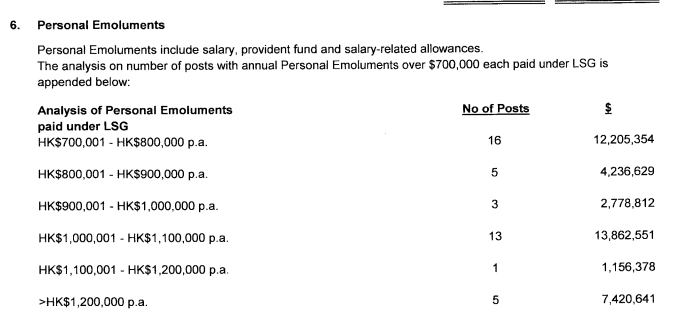 善導對上一年更有19 位的年薪過百萬。(資料來源:善導會)