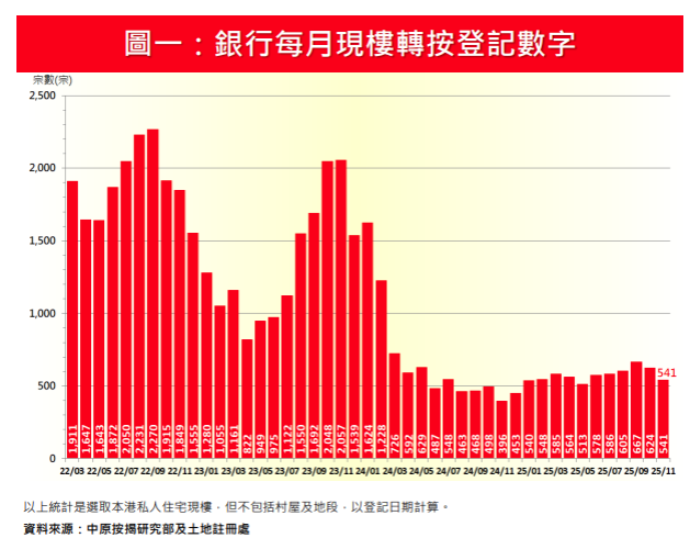 中原按揭:11月轉按登記量按月減13% 首11個月登記量則按年回落17%|樓市數據