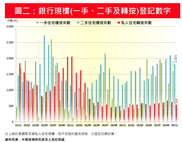 中原按揭:11月轉按登記量按月減13% 首11個月登記量則按年回落17%|樓市數據