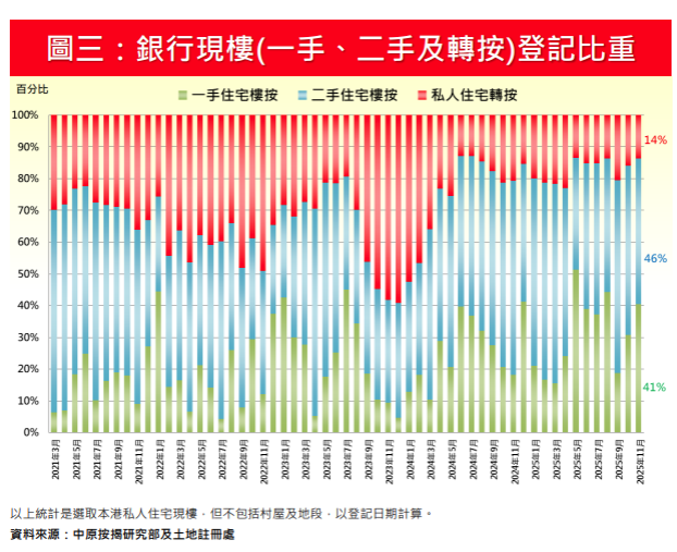 中原按揭:11月轉按登記量按月減13% 首11個月登記量則按年回落17%|樓市數據