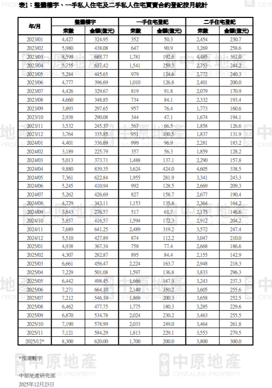 12月整體樓宇買賣料按月升16.6% 達20個月新高|樓市數據