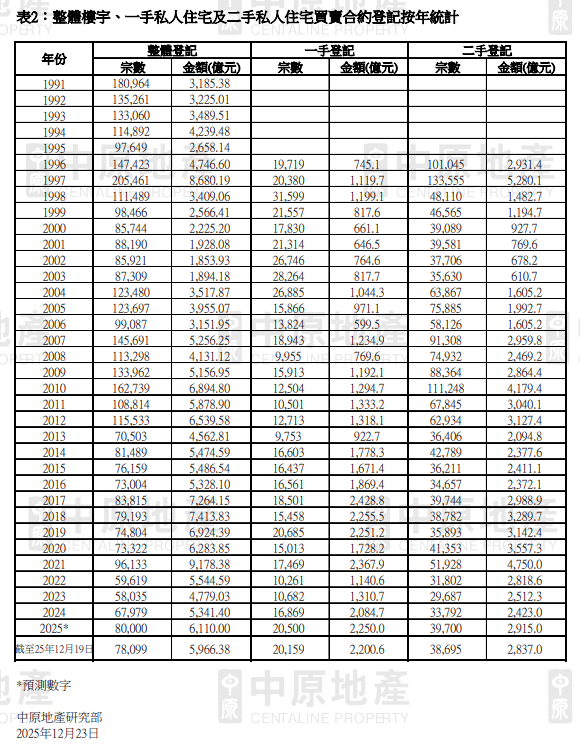 12月整體樓宇買賣料按月升16.6% 達20個月新高|樓市數據