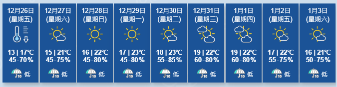 天文台展望週末至下周初天晴,早上仍然清涼,內陸地區日夜溫差頗大。下周中期氣溫稍為回升。(天文台)