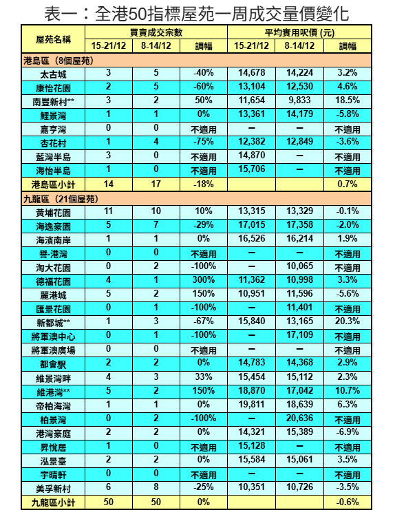 50指標屋苑買賣按周跌4% 利嘉閣:市民選擇外遊 對市場的參與度降低|樓市數據