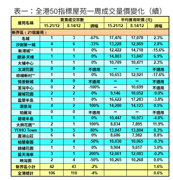 50指標屋苑買賣按周跌4% 利嘉閣:市民選擇外遊 對市場的參與度降低|樓市數據
