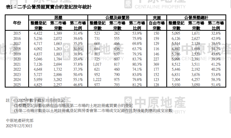 跑輸私樓 2025年整體公營房屋買賣料按年跌4%|樓市數據