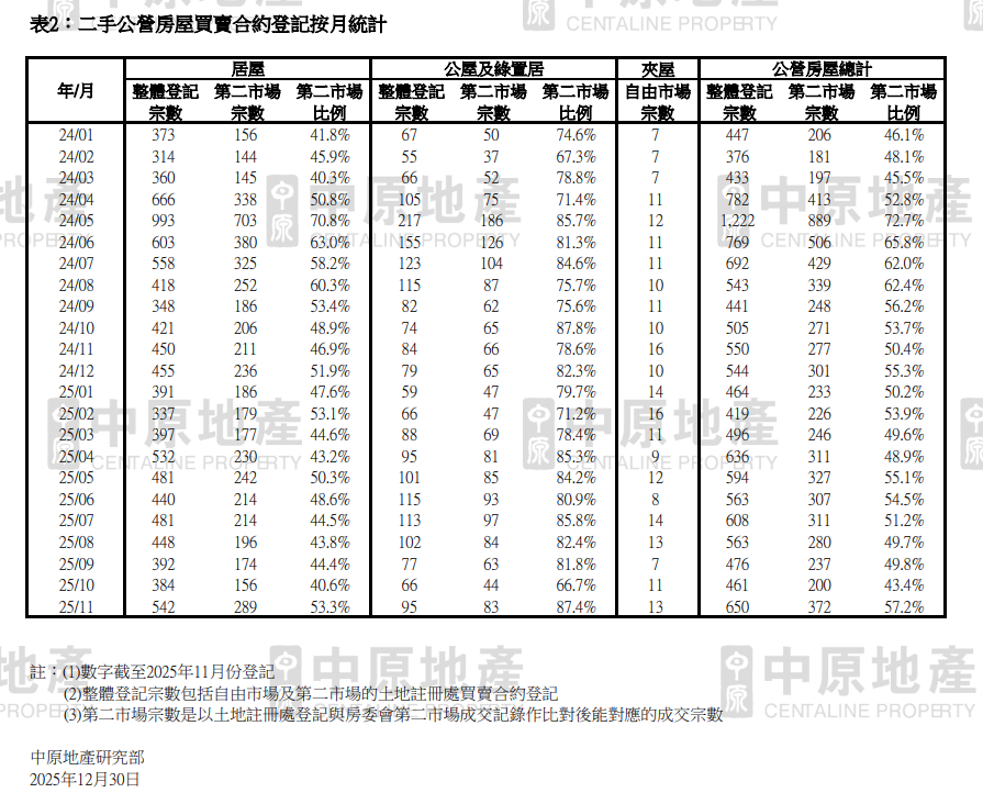 跑輸私樓 2025年整體公營房屋買賣料按年跌4%|樓市數據