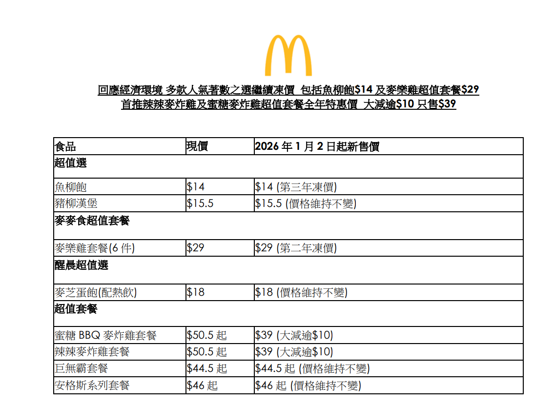 香港麥當勞表示為回應經濟環境,經審慎考慮後決定將多款人氣食品繼續凍價