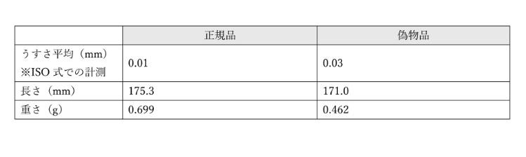 厚度、長度、重量也都存在差異。(網上圖片)