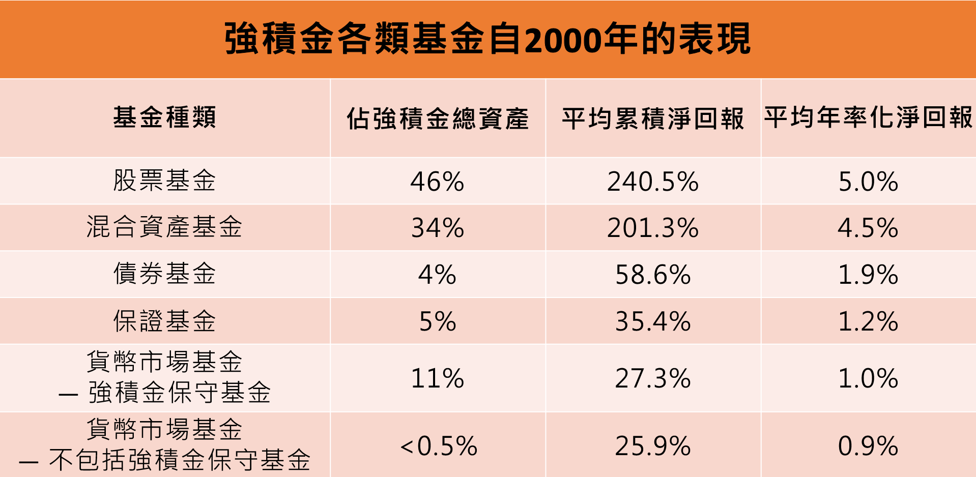 各類基金年率化投資表現均錄得正回報。(積金局)
