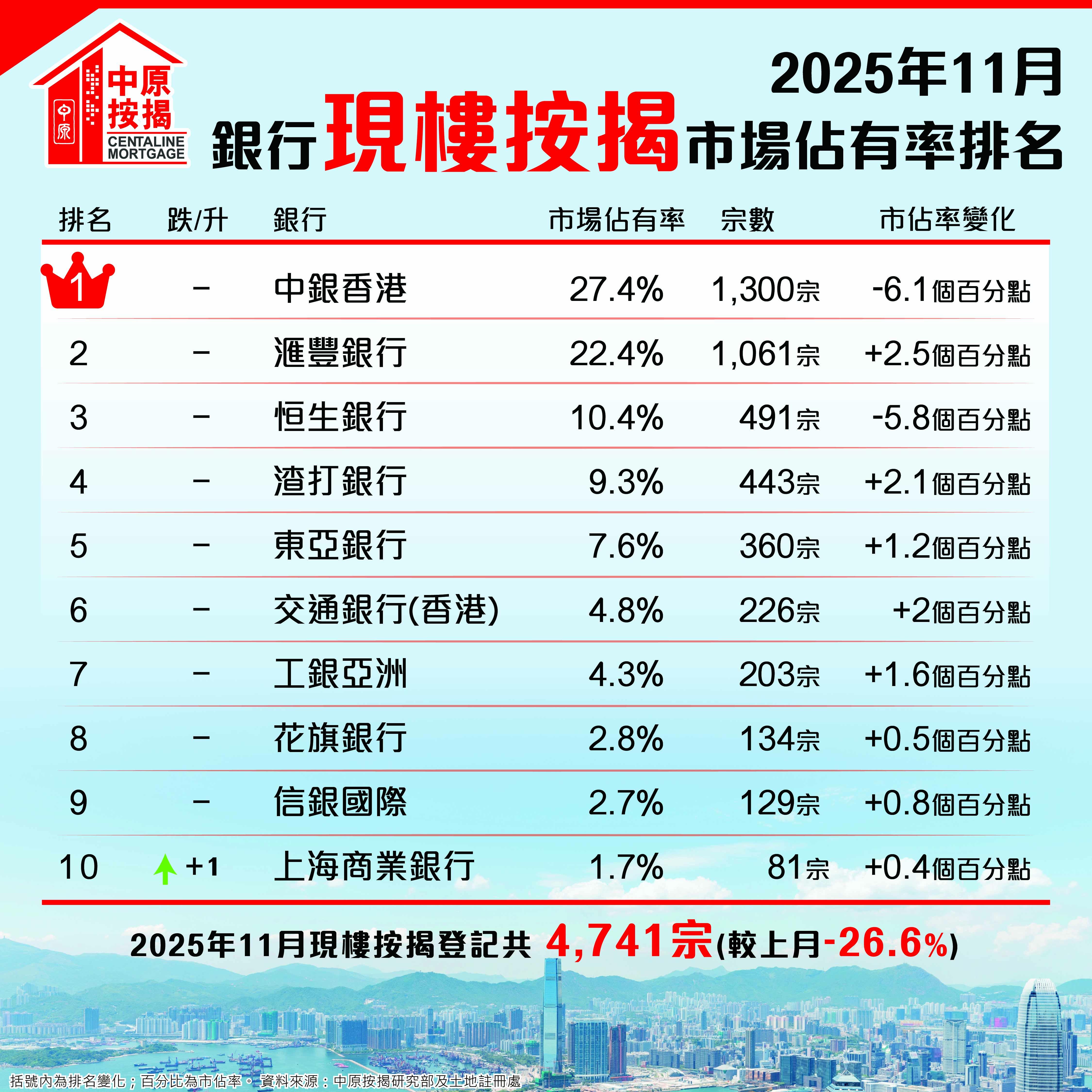 中原按揭:11月現樓按揭按月回落27% 首11個月樓花按揭勁升逾7成|樓市數據