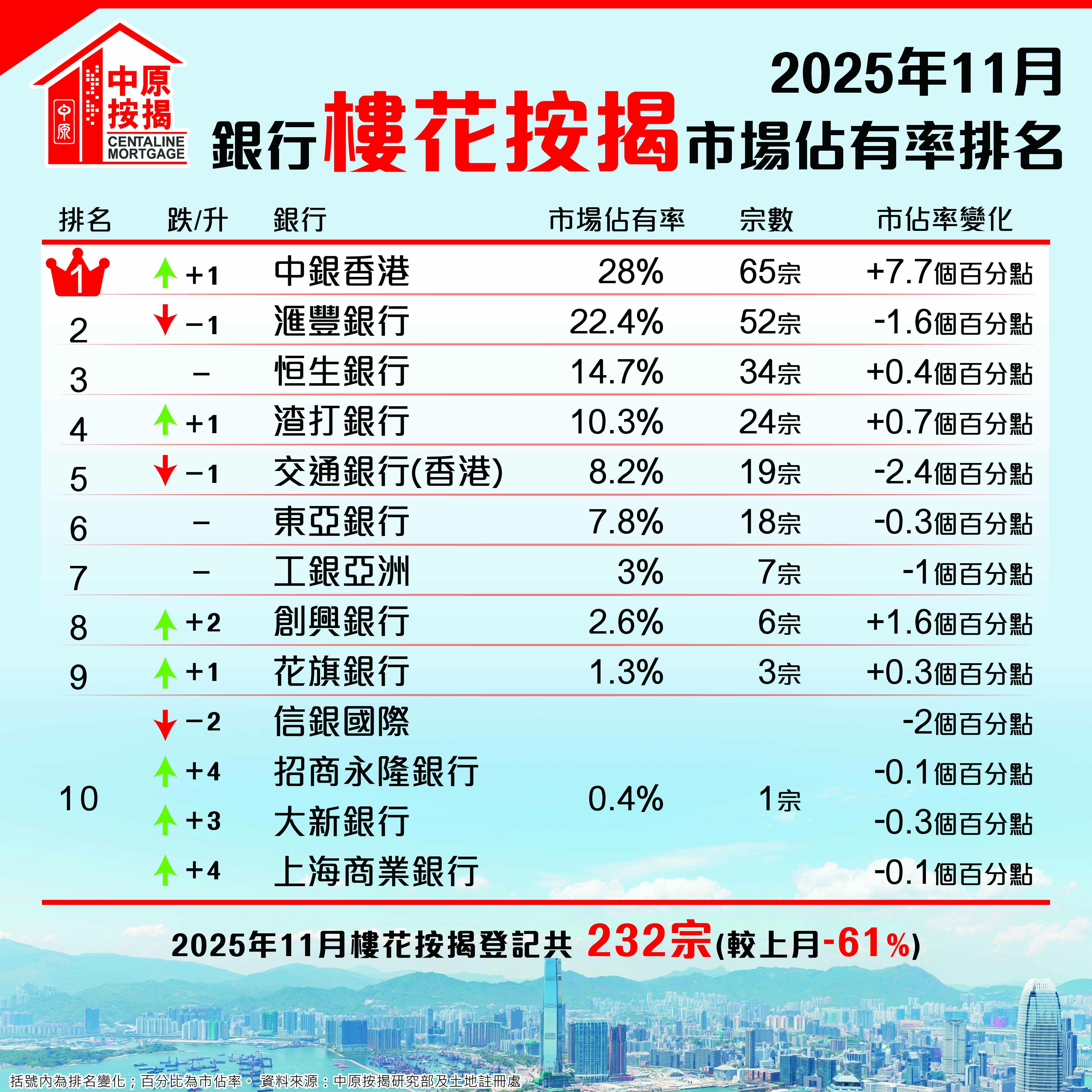 中原按揭:11月現樓按揭按月回落27% 首11個月樓花按揭勁升逾7成|樓市數據