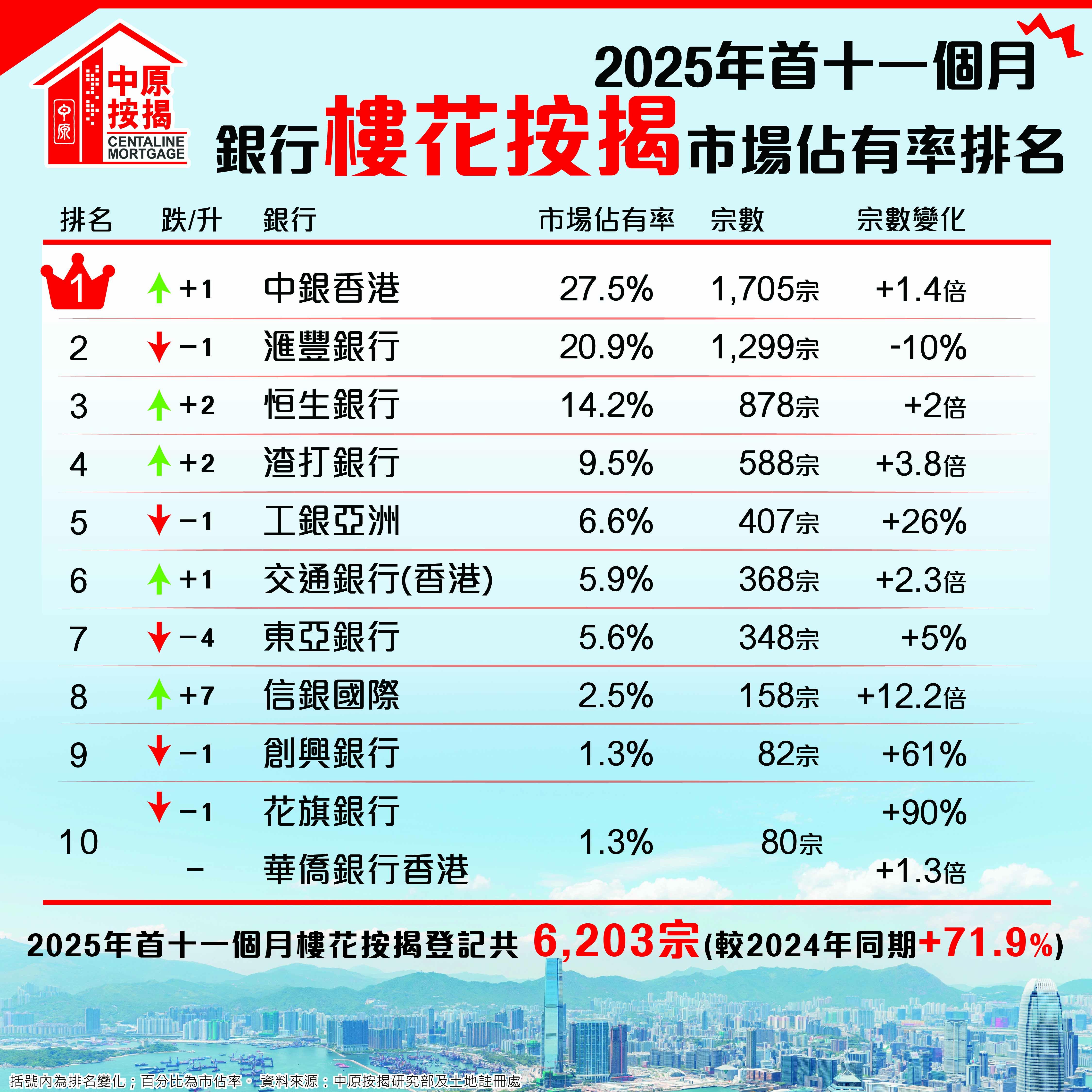中原按揭:11月現樓按揭按月回落27% 首11個月樓花按揭勁升逾7成|樓市數據