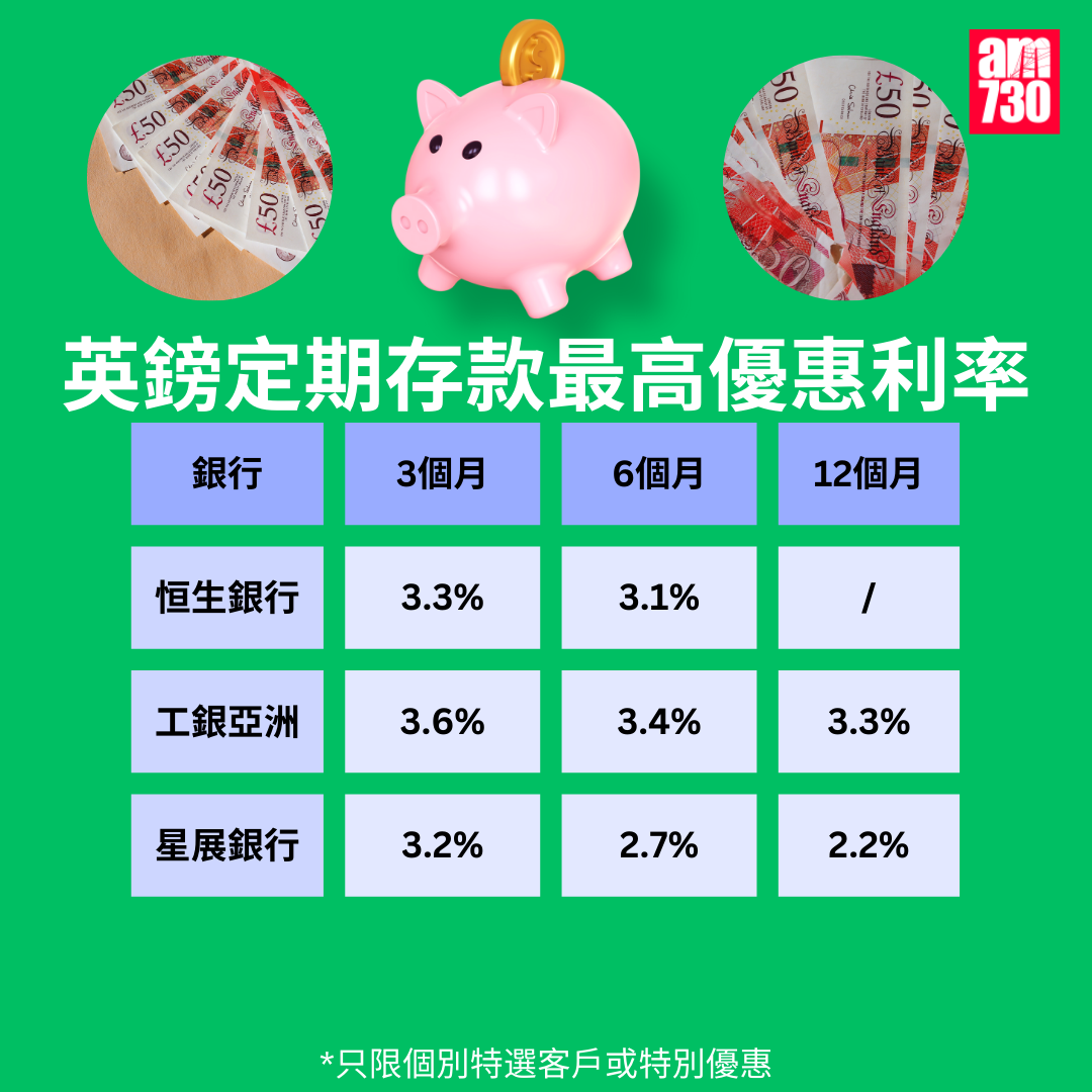 英鎊定期利率比較|各大銀行英鎊最高定存優惠利率,更新至12月5日。(am730製圖)