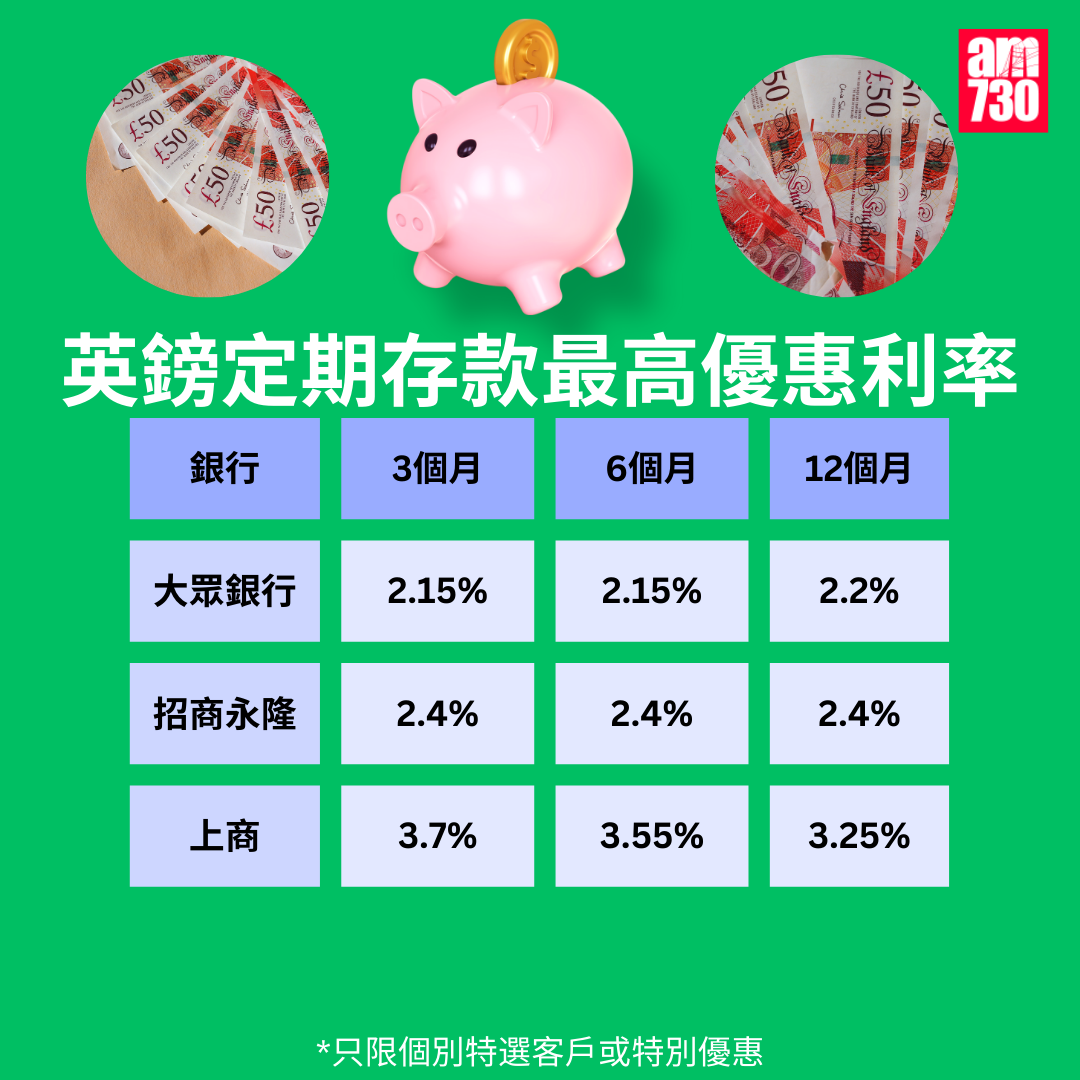 英鎊定期利率比較|各大銀行英鎊最高定存優惠利率,更新至12月5日。(am730製圖)
