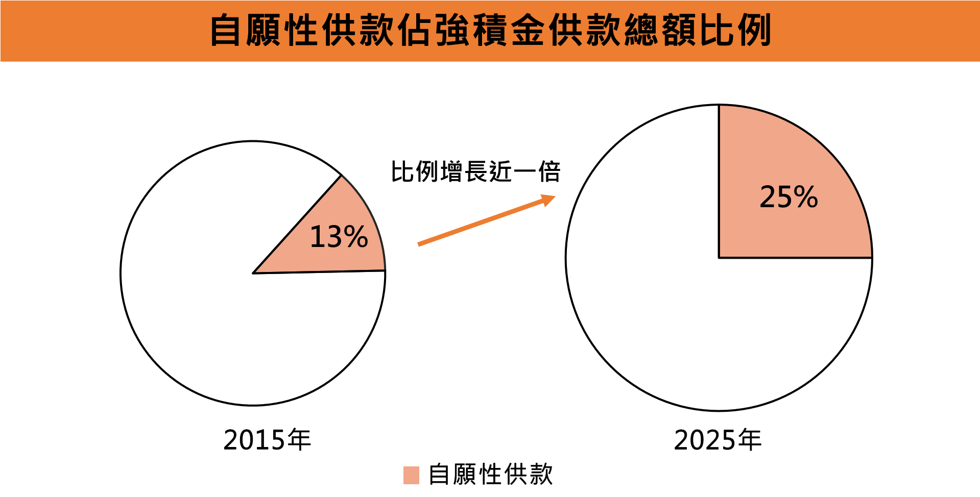除了強制性供款以外,越來越多僱員和僱主亦作出自願性供款。(積金局)