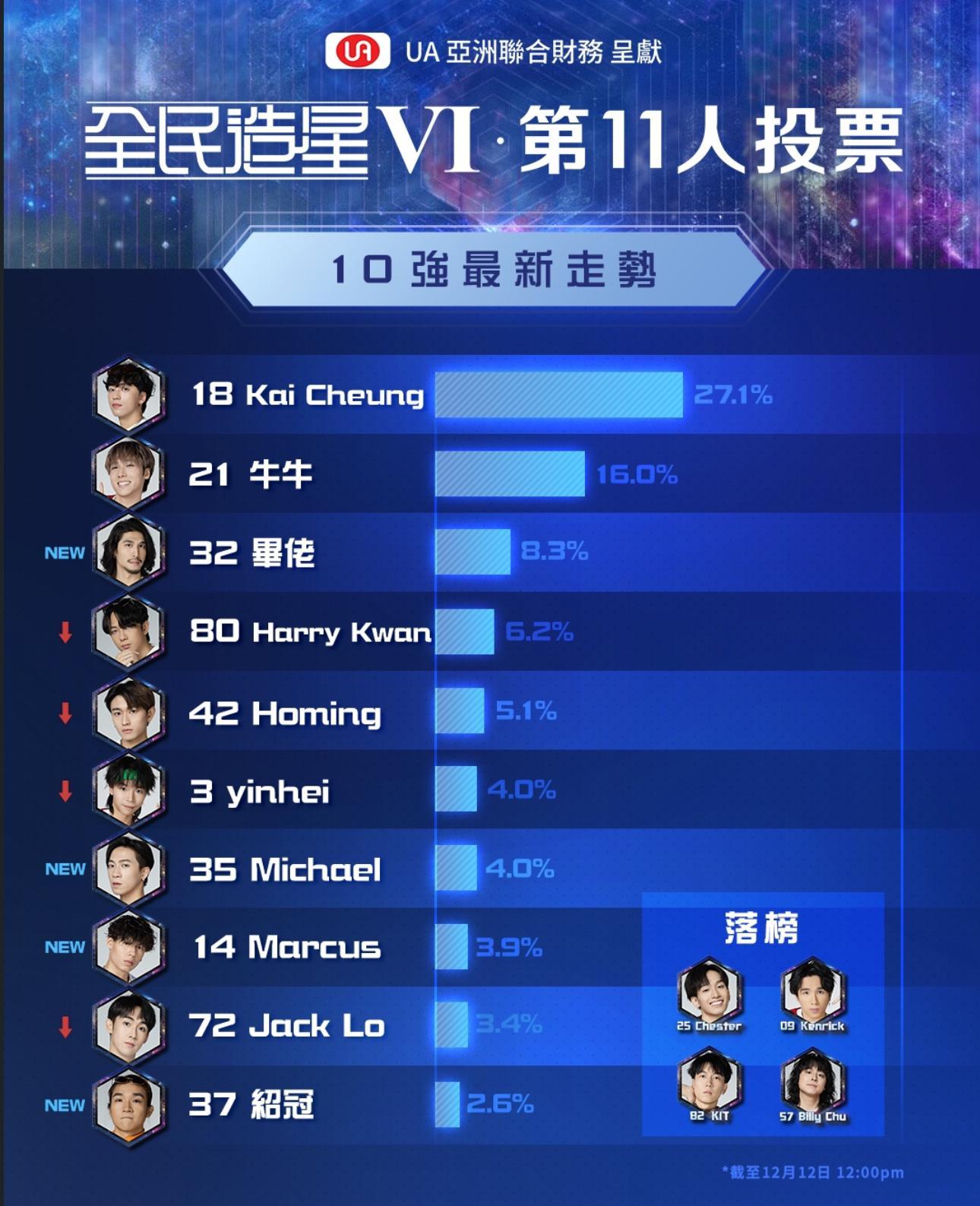 昨晚公開的最新走勢,Kai仍穩守No.1