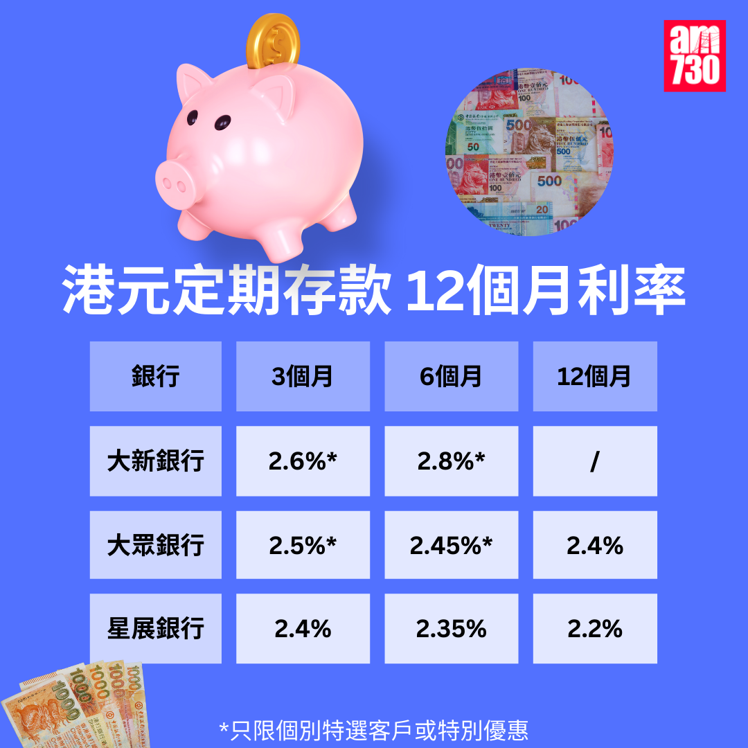 港元定期存款|各大銀行港元最高定存優惠利率,更新至12月5日。(am730製圖)