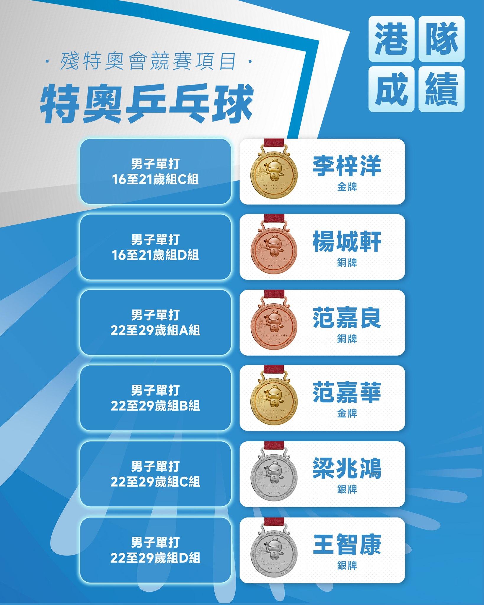 殘特奧會|香港隊成績。