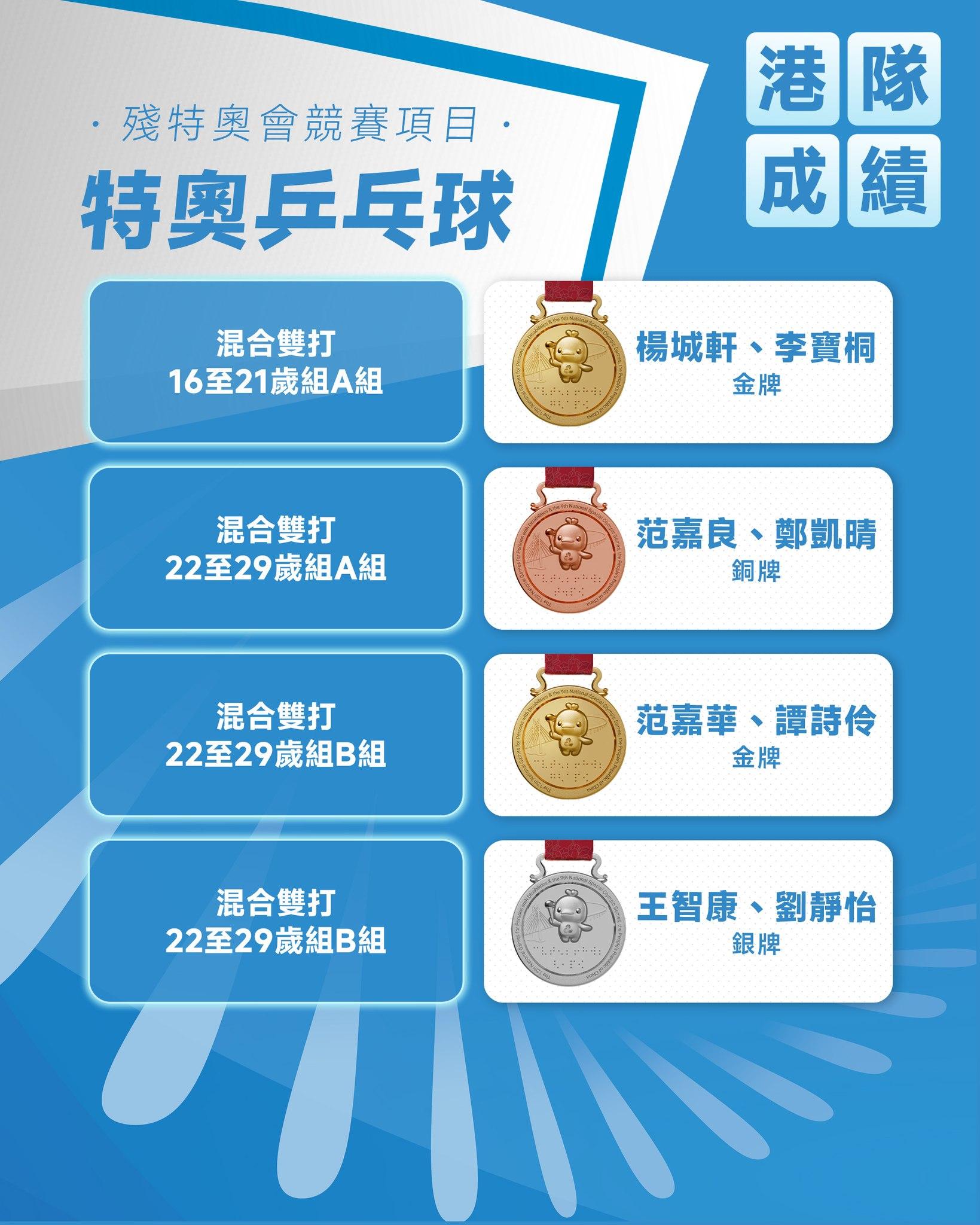 殘特奧會|香港隊成績。