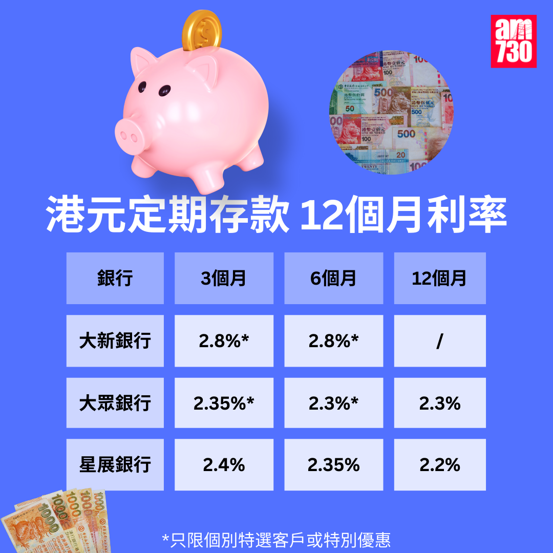 港元定期存款|各大銀行港元最高定存優惠利率,更新至12月12日。(am730製圖)