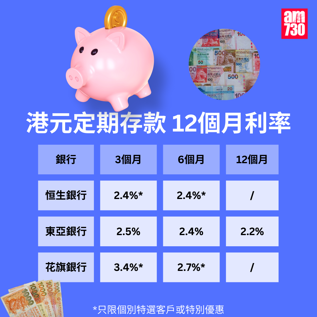 港元定期存款|各大銀行港元最高定存優惠利率,更新至12月19日。(am730製圖)
