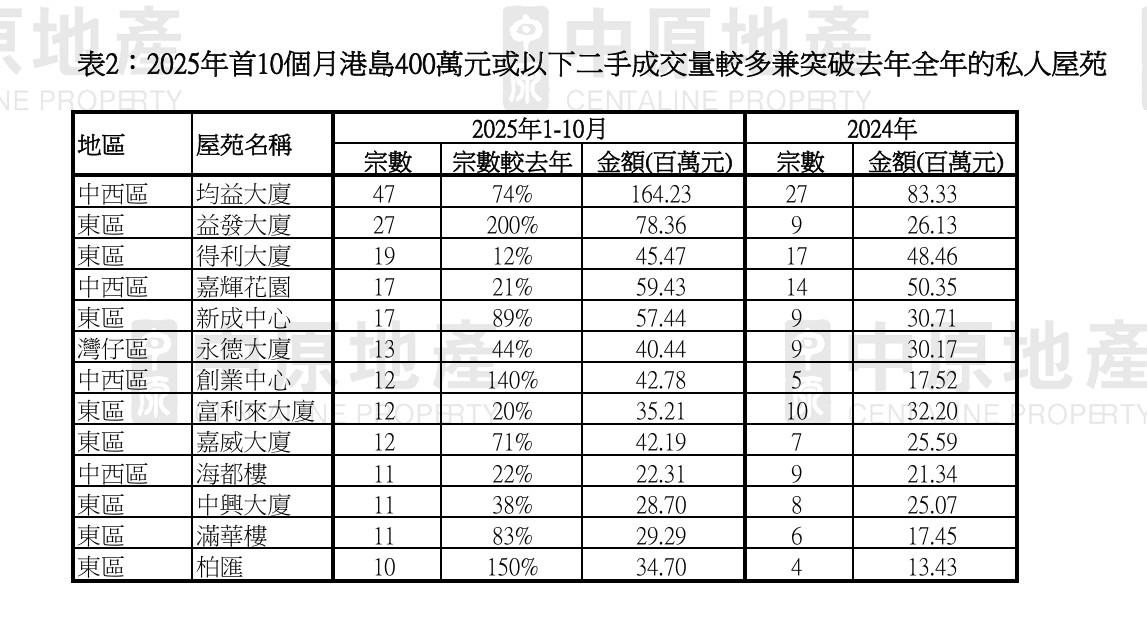 百元印花稅帶動上車潮!中原:今年400萬以下成交創9年新高|樓市數據