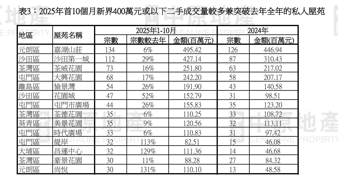 百元印花稅帶動上車潮!中原:今年400萬以下成交創9年新高|樓市數據