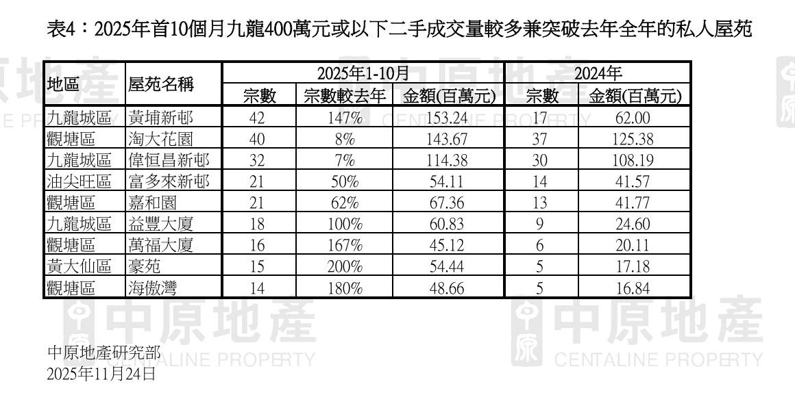 百元印花稅帶動上車潮!中原:今年400萬以下成交創9年新高|樓市數據