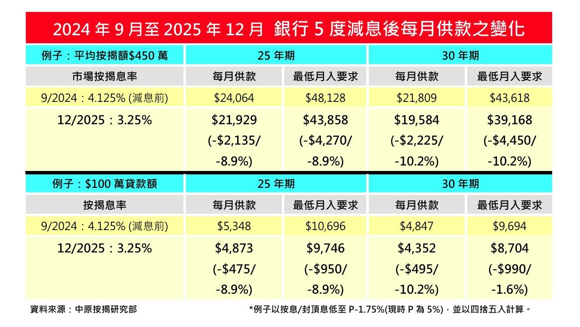 美國減息|中原按揭王美鳳:減P周期完成 平均按揭額450萬月供慳幾多?