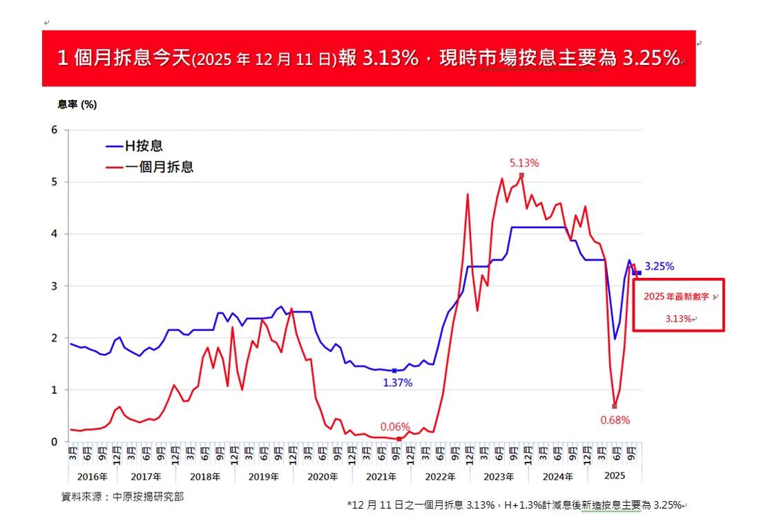 美國減息|中原按揭王美鳳:減P周期完成 平均按揭額450萬月供慳幾多?