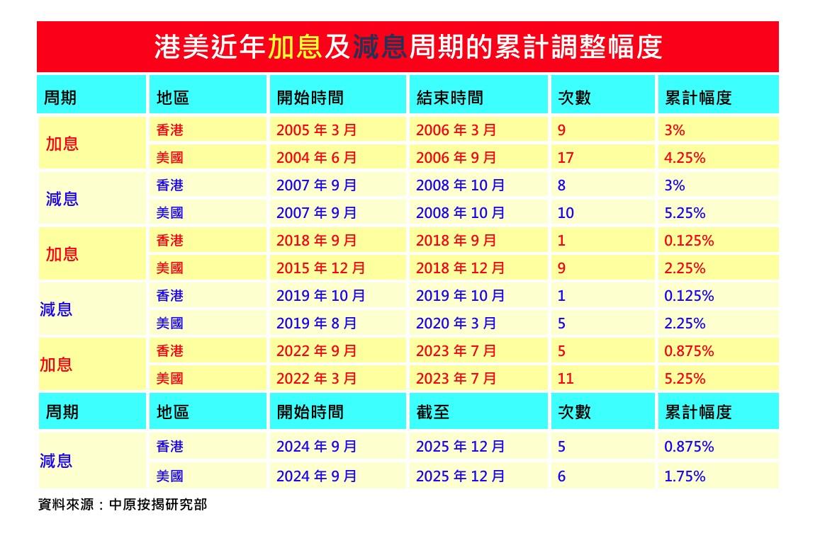 美國減息|中原按揭王美鳳:減P周期完成 平均按揭額450萬月供慳幾多?