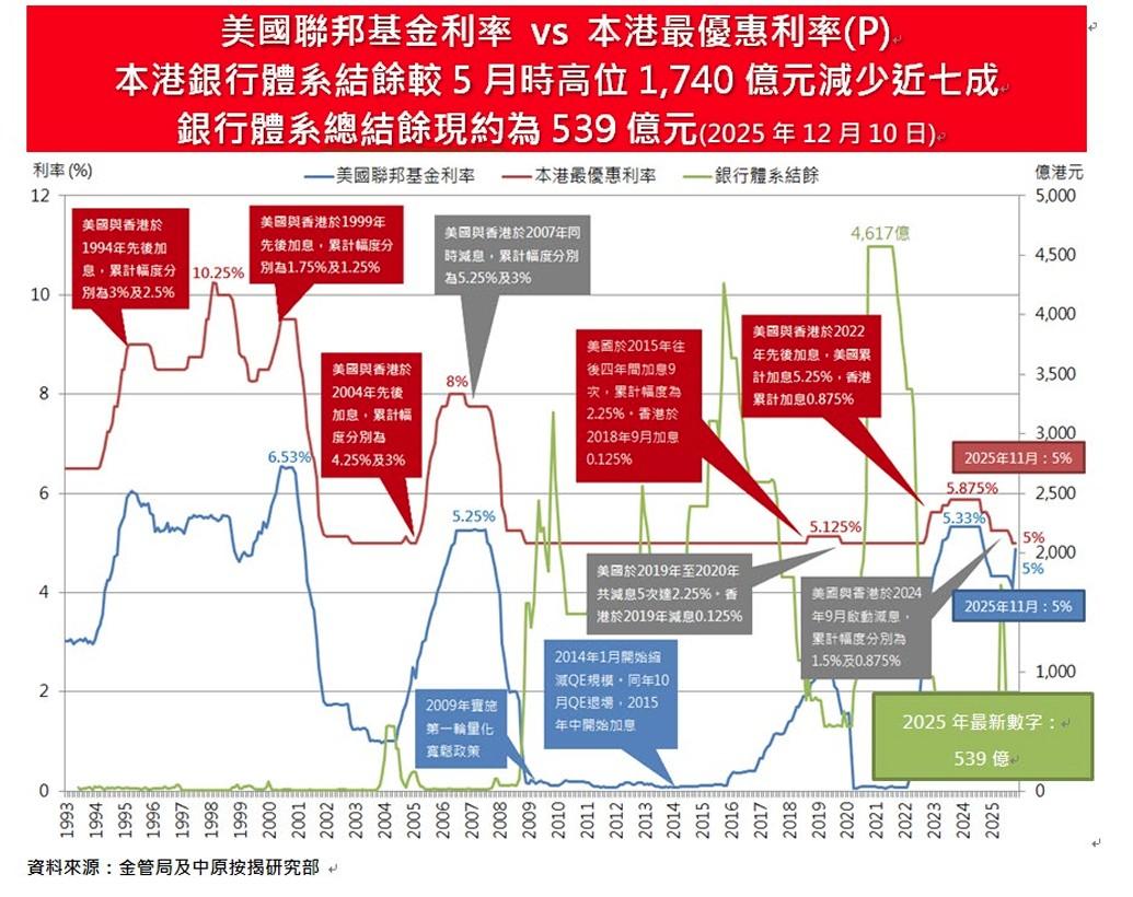 美國減息|中原按揭王美鳳:減P周期完成 平均按揭額450萬月供慳幾多?