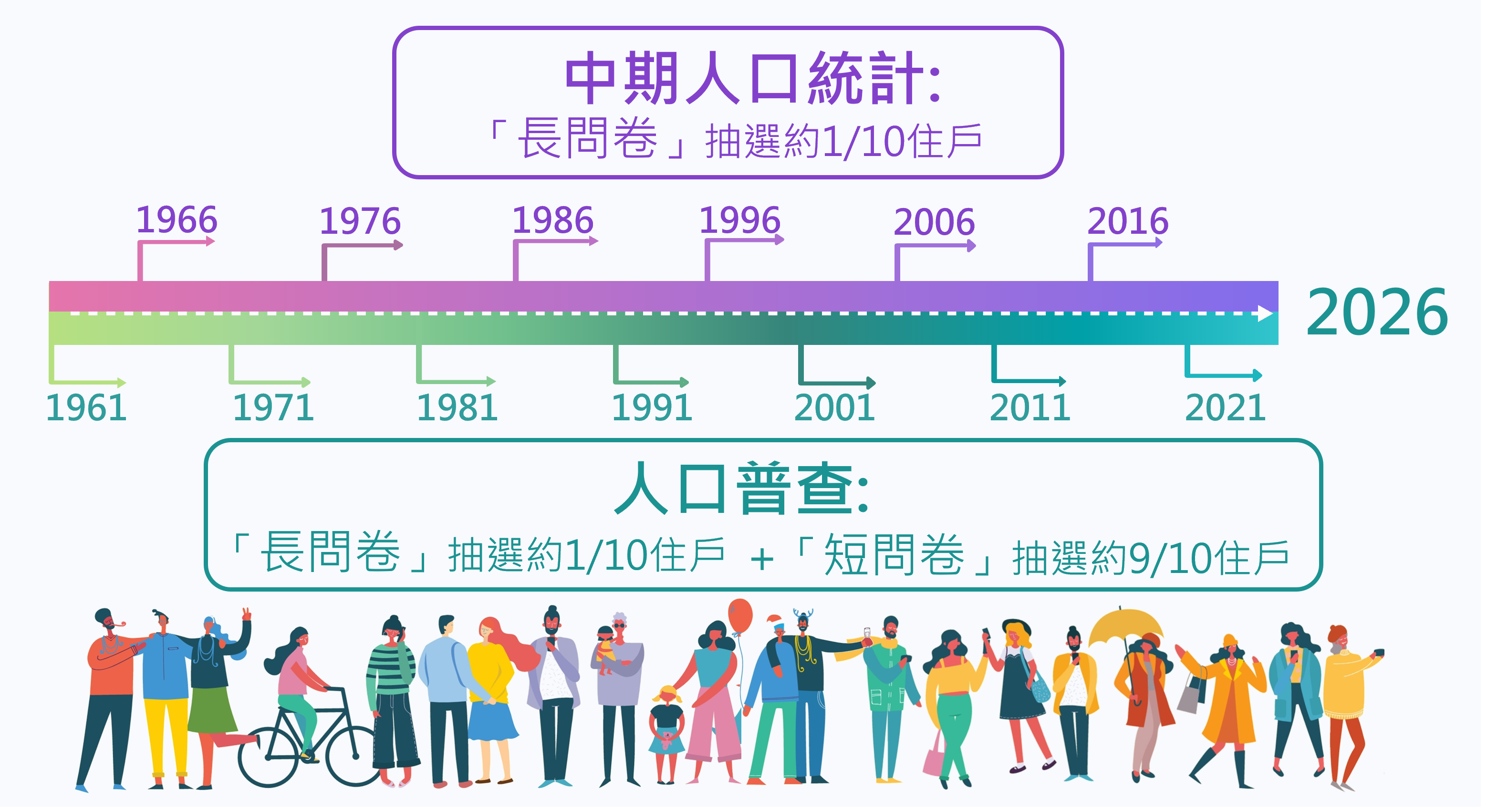 人口普查2026|長問卷約一成住戶(政府統計處)
