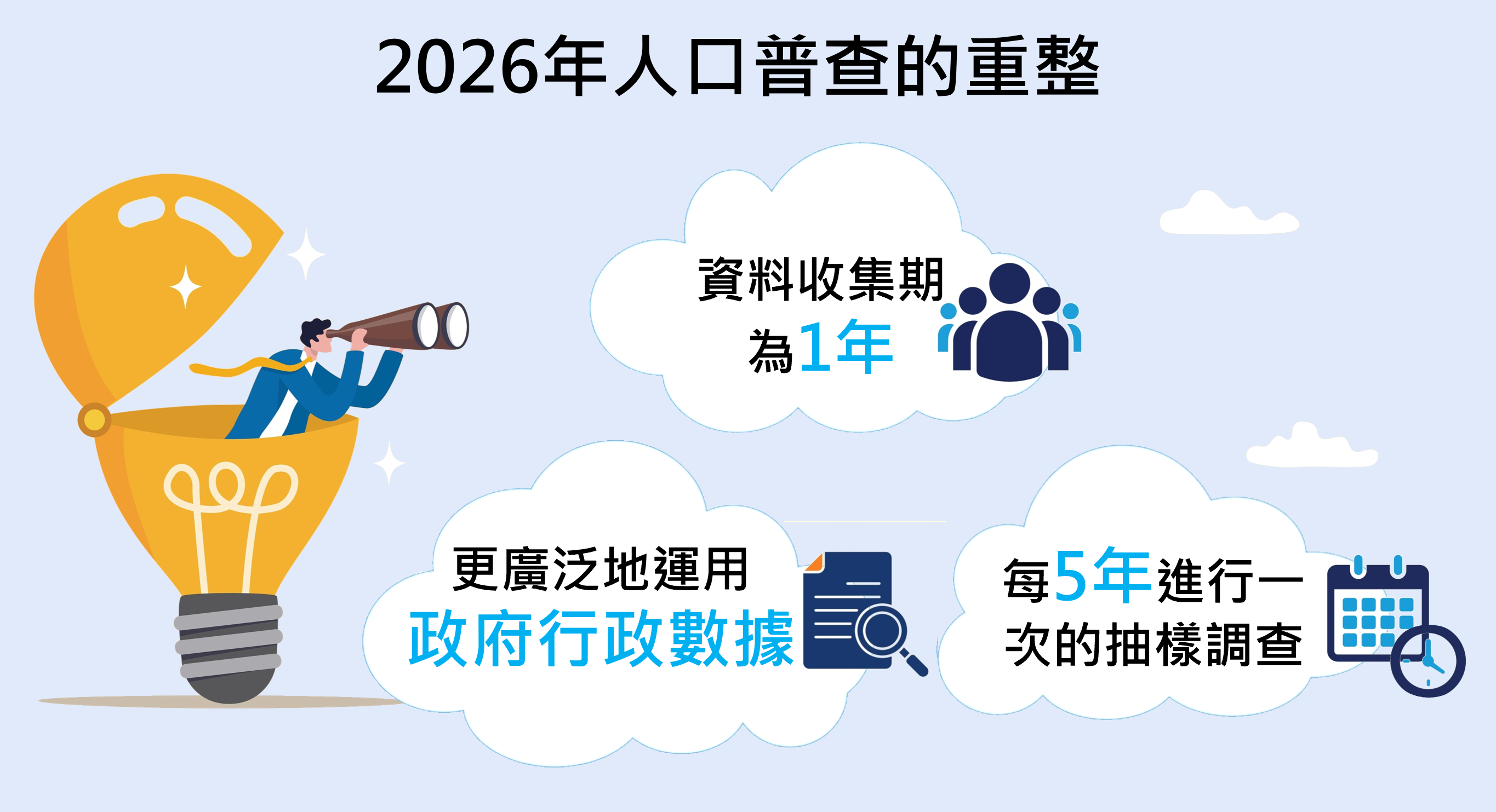 人口普查2026|資料收集期為1年(政府統計處)
