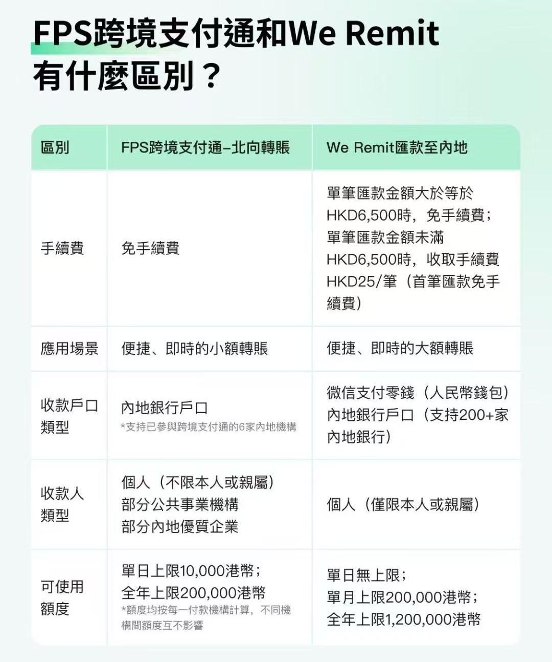 WeChat表示,「跨境支付通」與跨境匯款「We Remit」存在區別。