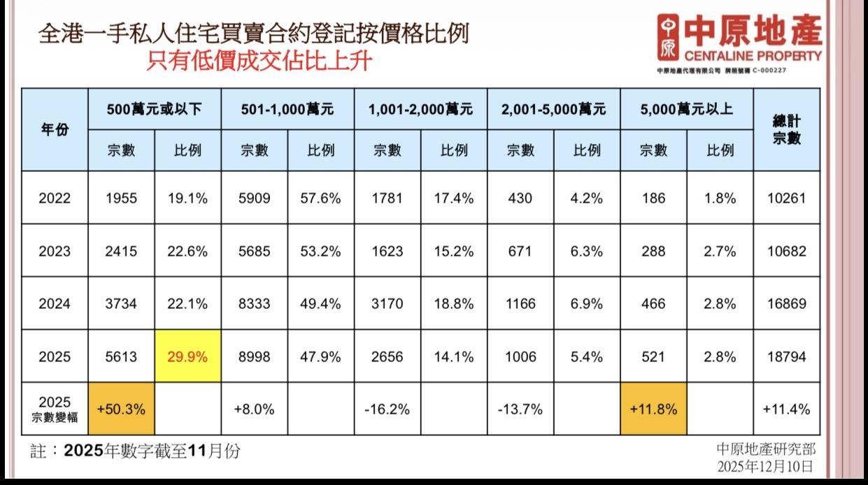 樓價2025年觸底回升!中原:樓價及租金時隔4年再現齊漲|樓市回顧