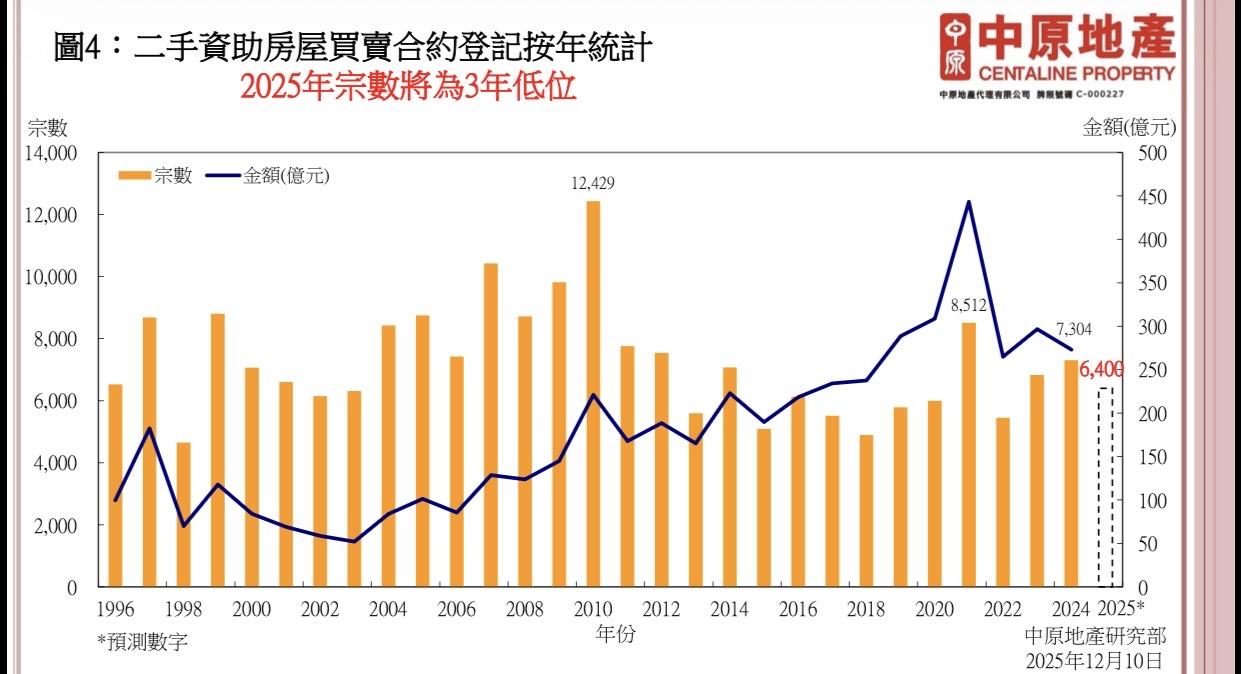 樓價2025年觸底回升!中原:樓價及租金時隔4年再現齊漲|樓市回顧