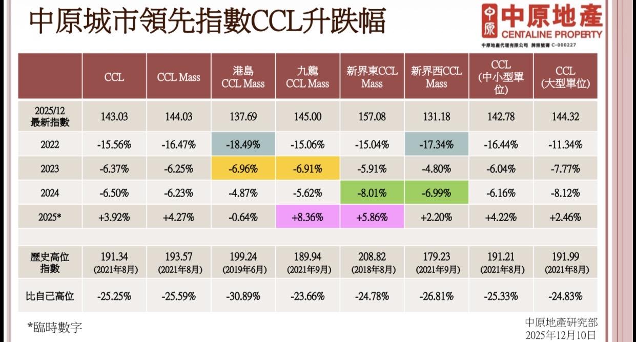 樓價2025年觸底回升!中原:樓價及租金時隔4年再現齊漲|樓市回顧