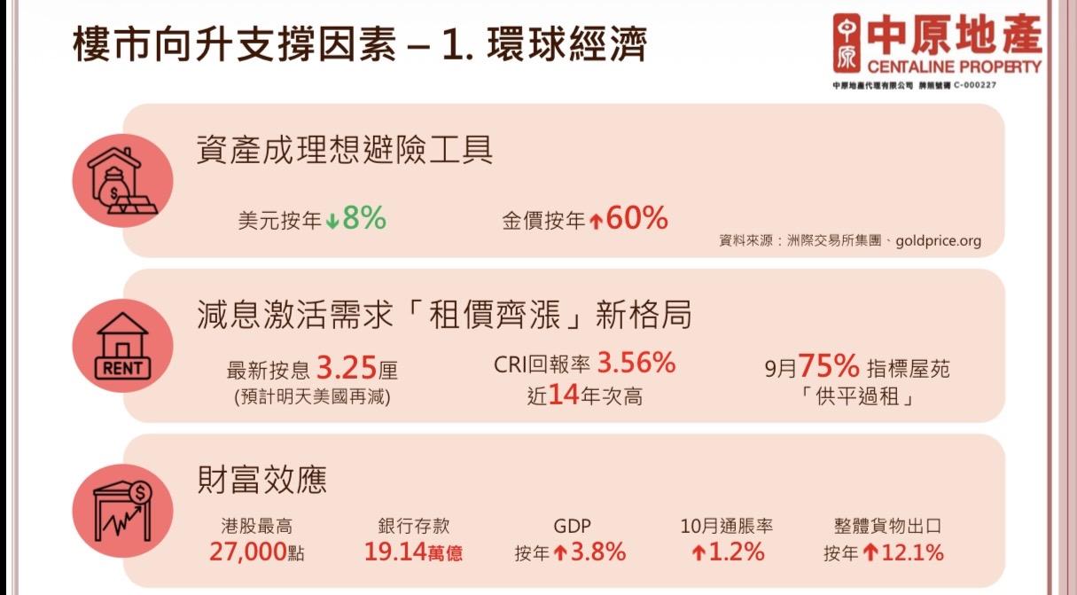 樓價預測|中原:三大利好因素推動2026年樓價走高 看升15%跑贏租金