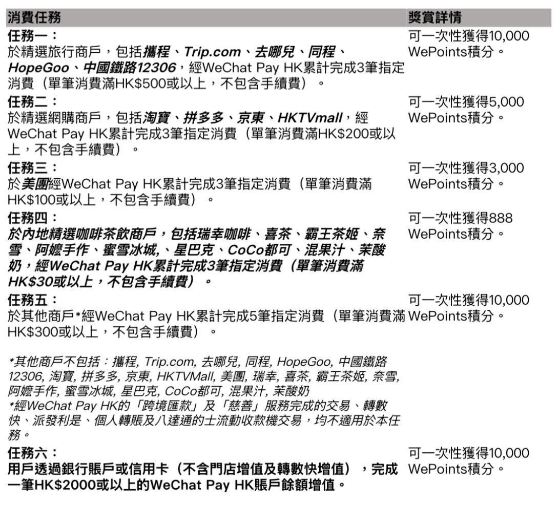 完成消費任務領取高達38,888 WePoints積分
