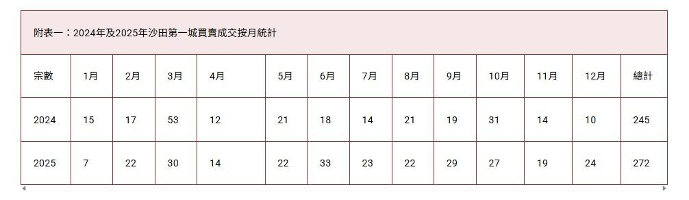 價量齊升!沙田第一城2025年錄272宗成交 呎價按年增3.4%|藍籌屋苑