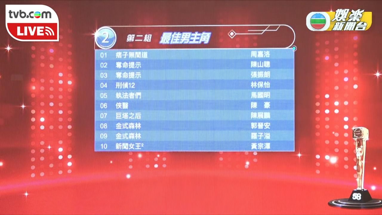 入圍最佳男主角10強。