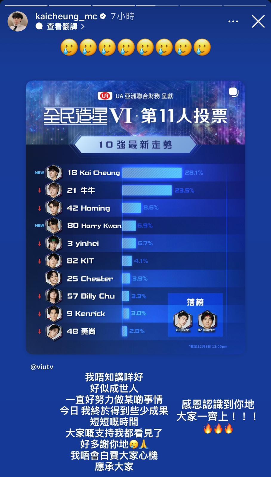 Kai Cheung前日登上「第11人」首位,已出story答謝網民。