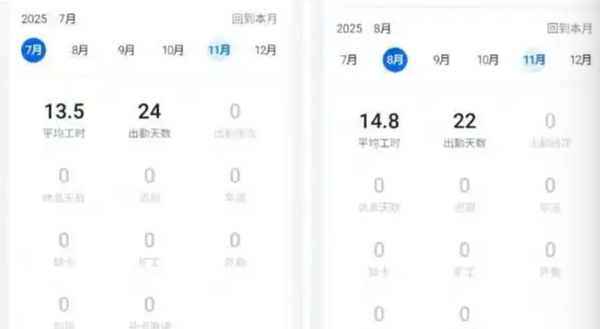 25歲江蘇男7月平均每日工作13.5小時,8月更增至14.8小時。