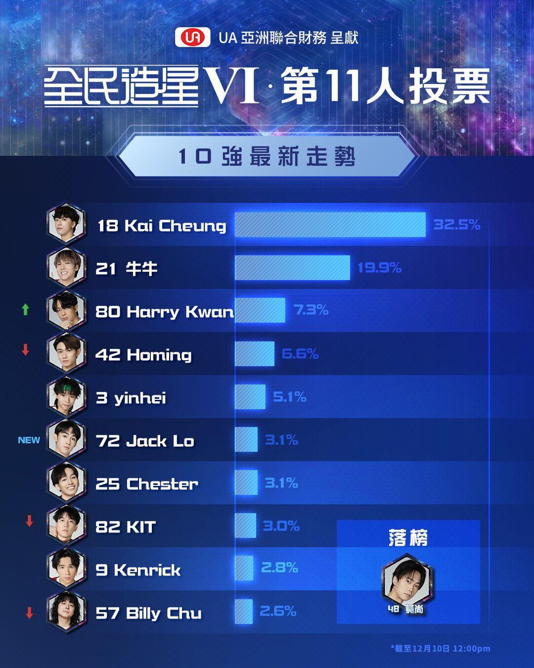 ViuTV今晚公布「第11人」的最新十強走勢,Kai Cheung仍保住冠軍席位。